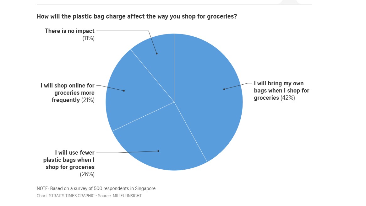 7 in 10 shoppers will use reusable bags when plastic bag charge kicks